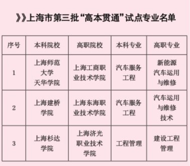 2019上海高本贯通试点专业第三批名单出炉