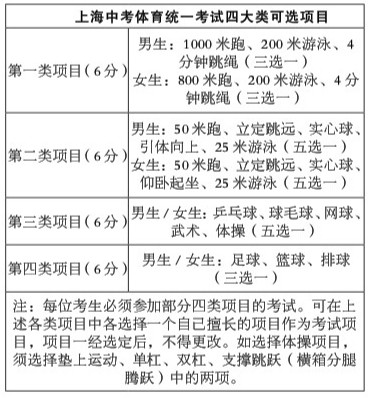 2021年上海中考体育实行新方案总分不变可选项目增加